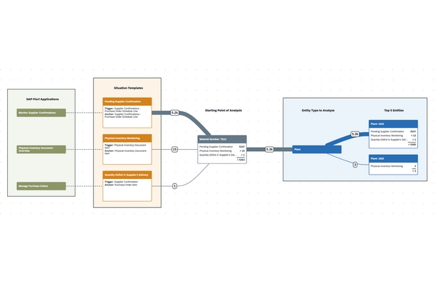 SAP: Knowledge Graphs – Der Traum von vernetztem Wissen